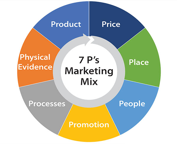 7ps-marketing-mix