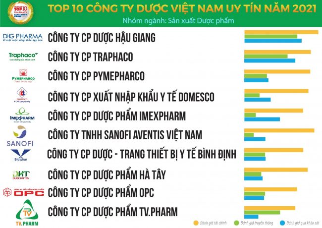 top-10-cong-ty-duoc-uy-tin-nam-2021